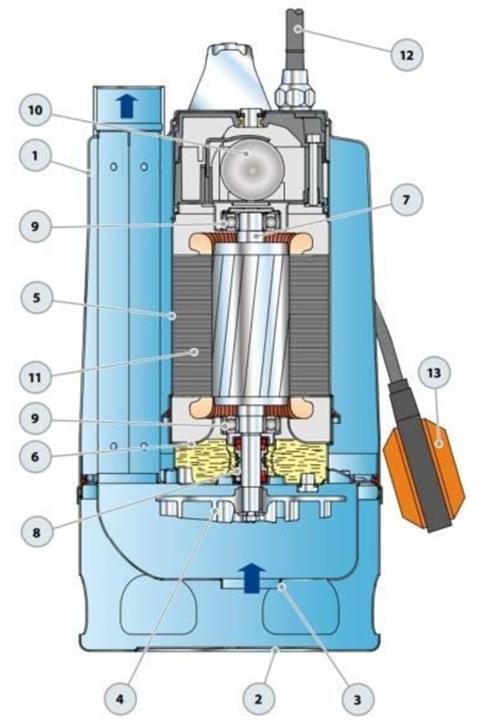 pedrollo Rxm 4/40 Flatörlü Full Paslanmaz Drenaj Dalgıç Pompalar Monofaze (220v) 10 Mss 16.2 M³/h